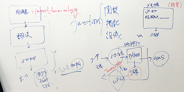 AIによる翻訳機能の活用です