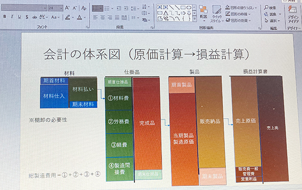 原価の構造を示します