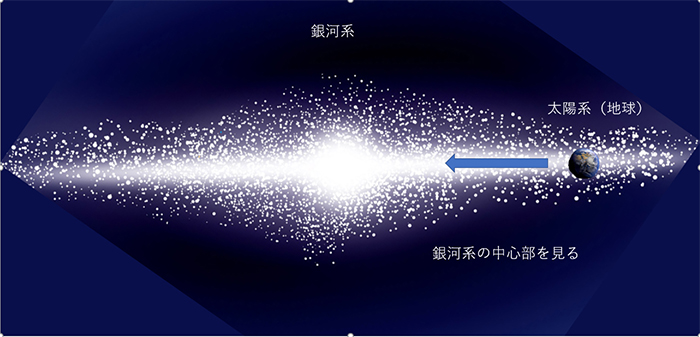 銀河系の構造