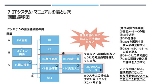 ユーザマニュアルの整理をしていると現行開発中のシステムのどこに注意してテストすべきかわかります