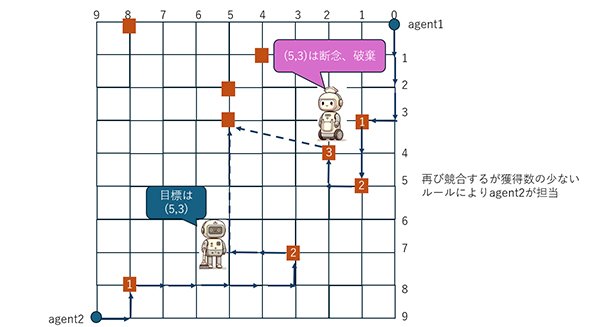 二台のロボットの協調ルール（プロトコル）の作成ができた