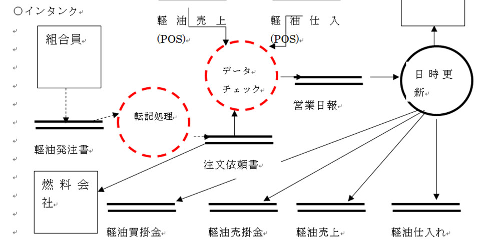 データの流れを可視化するDFD