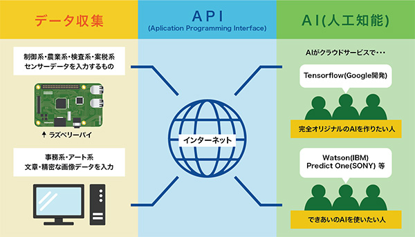 APIの概念図