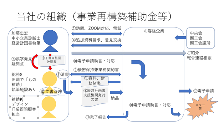 事業再構築補助金、認定支援機関としての支援組織図