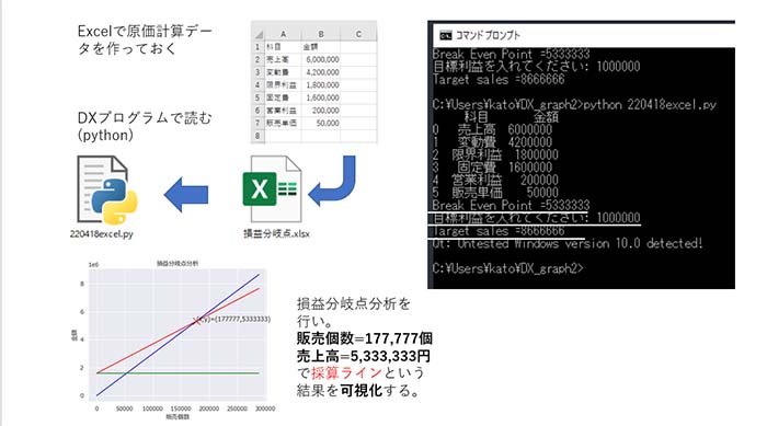 損益分岐点の可視化プログラム（DX）