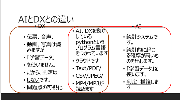 AIとDXの違いはあまりありません