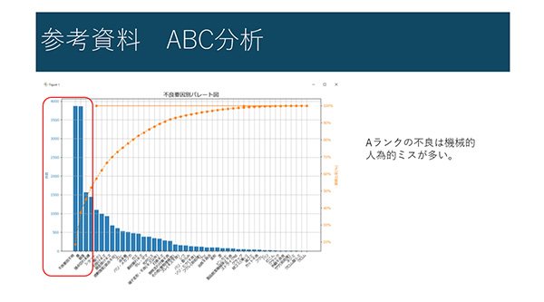 不良のABC分析