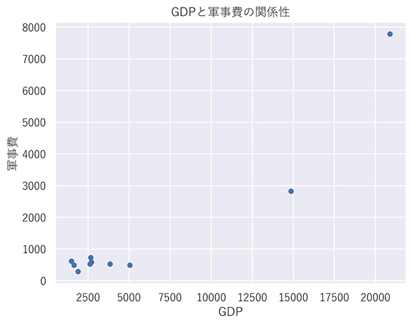 GDPと軍事費との関係の相関図