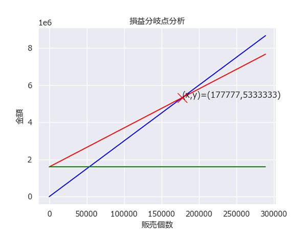 損益分岐点分析