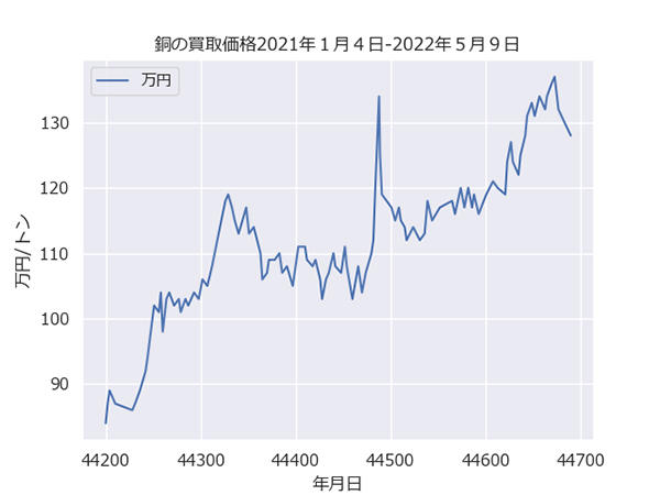 銅の相場の変動状況の可視化