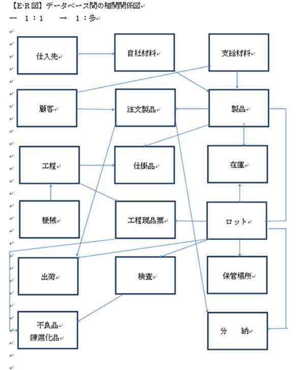 E-R図