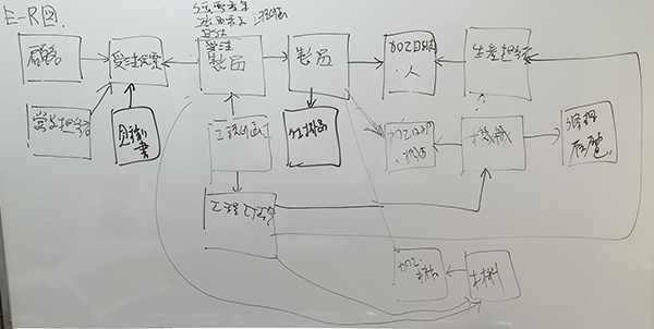 業務分析のためのデータベース設計を行いました